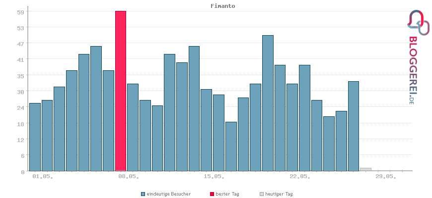 Besucherstatistiken von Fimanto