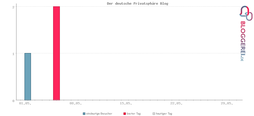 Besucherstatistiken von Der deutsche Privatsphäre Blog