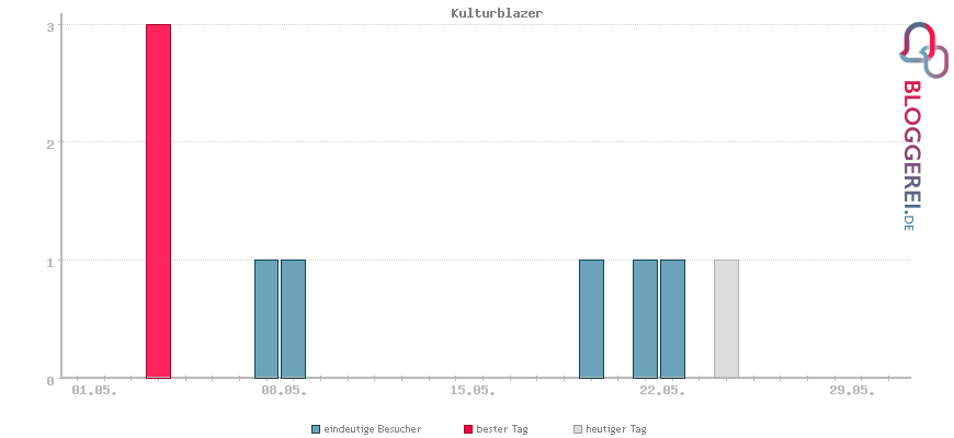 Besucherstatistiken von Kulturblazer