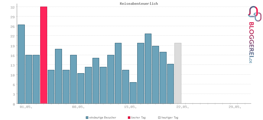 Besucherstatistiken von Reiseabenteuerlich