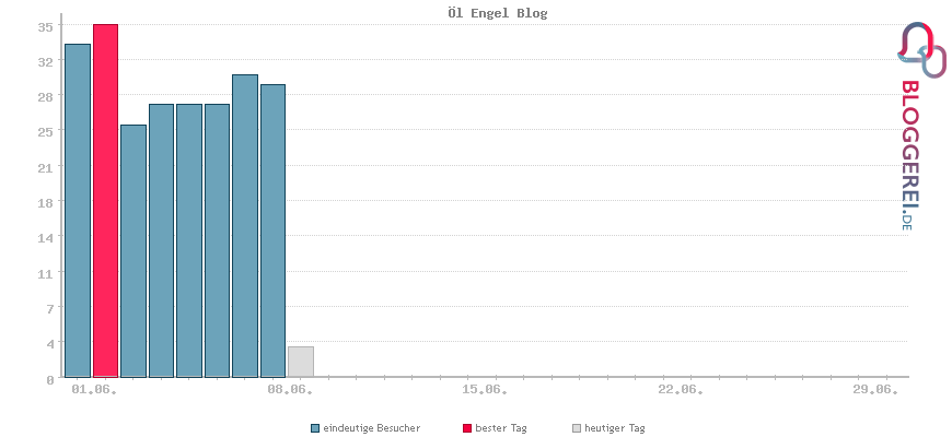 Besucherstatistiken von Öl Engel Blog