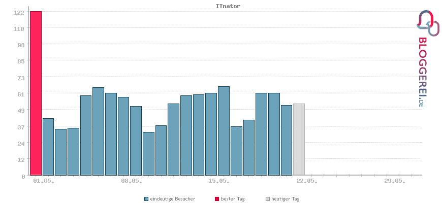 Besucherstatistiken von ITnator