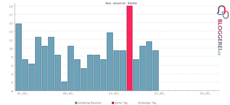 Besucherstatistiken von Aus unserer Küche