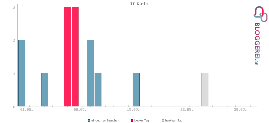 Besucherstatistiken von IT Girls