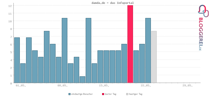 Besucherstatistiken von damda.de - das Infoportal