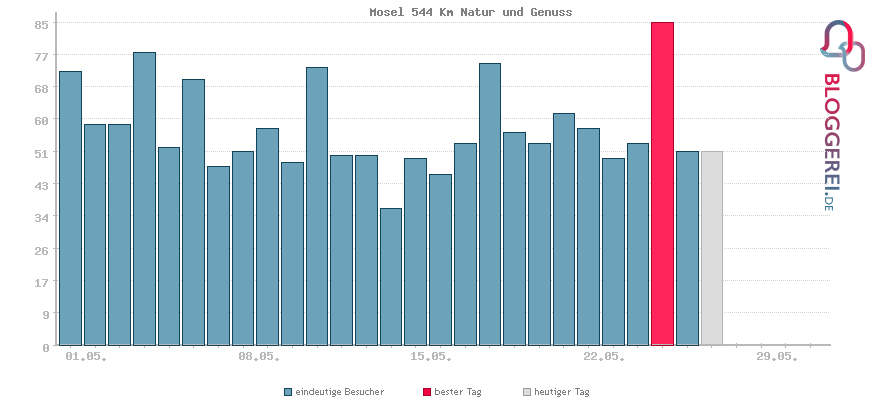 Besucherstatistiken von Mosel 544 Km Natur und Genuss