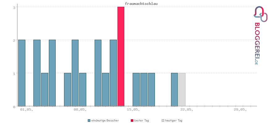 Besucherstatistiken von fraumachtschlau