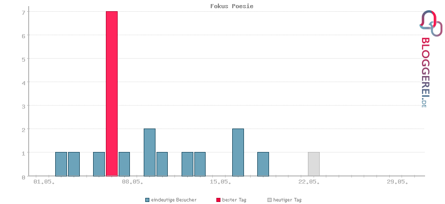 Besucherstatistiken von Fokus Poesie