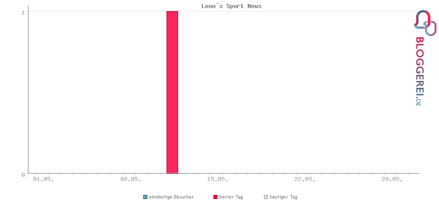 Besucherstatistiken von Leon´s Sport News