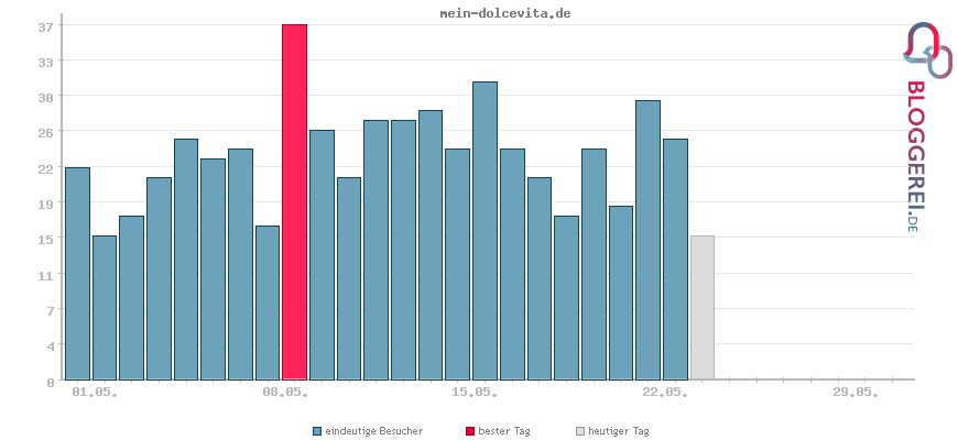 Besucherstatistiken von mein-dolcevita.de