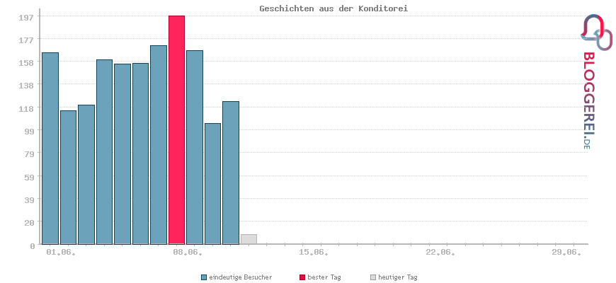 Besucherstatistiken von Geschichten aus der Konditorei