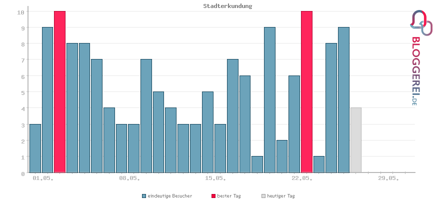 Besucherstatistiken von Stadterkundung