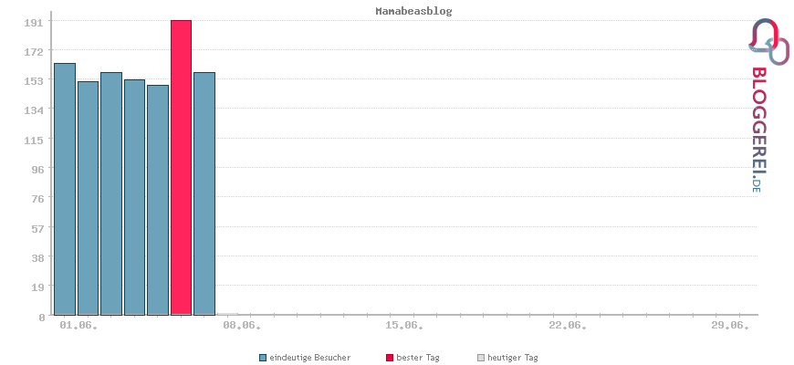 Besucherstatistiken von Mamabeasblog