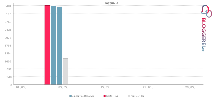 Besucherstatistiken von Bloggmaus