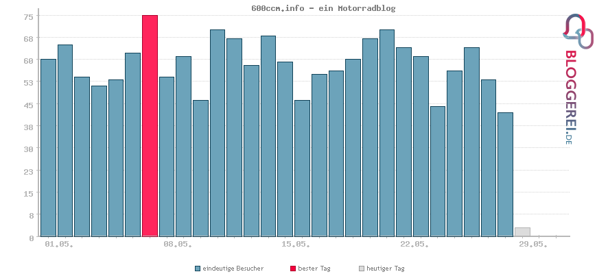 Besucherstatistiken von 600ccm.info - ein Motorradblog