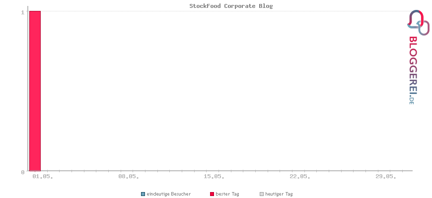 Besucherstatistiken von StockFood Corporate Blog