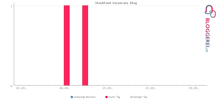 Besucherstatistiken von StockFood Corporate Blog