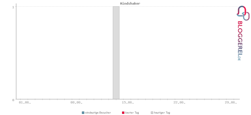 Besucherstatistiken von Mindshaker