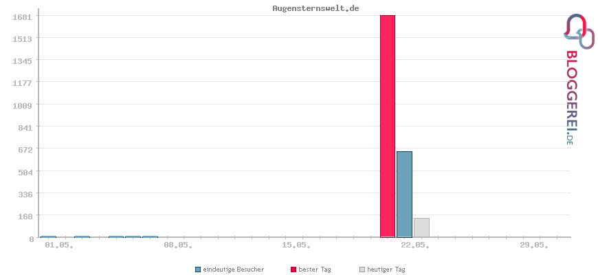 Besucherstatistiken von Augensternswelt.de