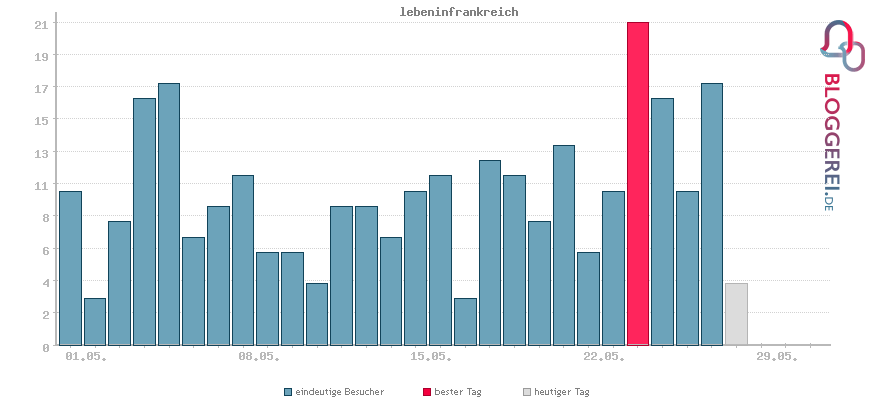 Besucherstatistiken von lebeninfrankreich