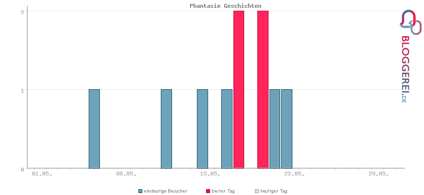 Besucherstatistiken von Phantasie Geschichten