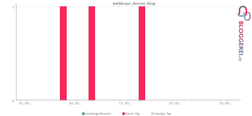 Besucherstatistiken von GutBürger.Reisen Blog