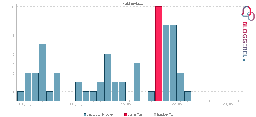 Besucherstatistiken von Kultur4all