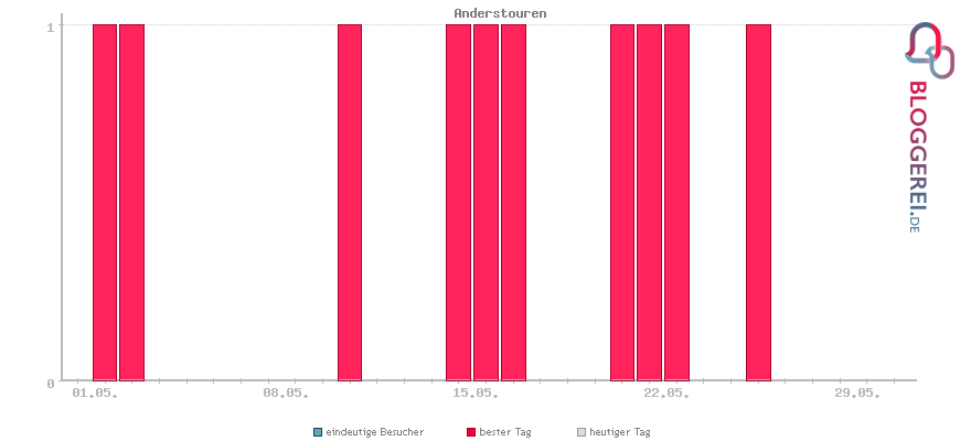 Besucherstatistiken von Anderstouren