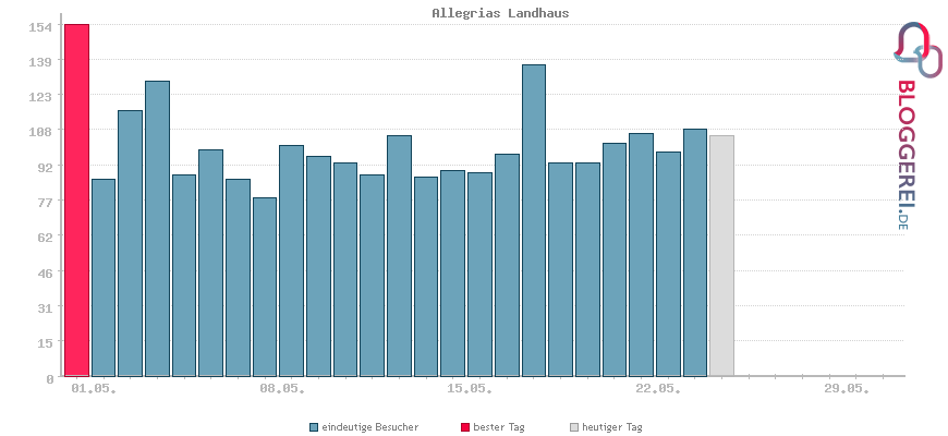 Besucherstatistiken von Allegrias Landhaus