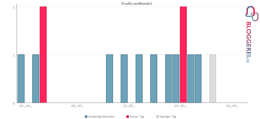 Besucherstatistiken von StadtLandWandel