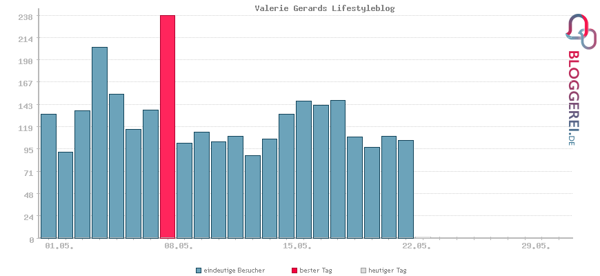 Besucherstatistiken von Valerie Gerards Lifestyleblog