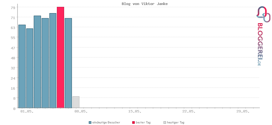 Besucherstatistiken von Blog von Viktor Janke