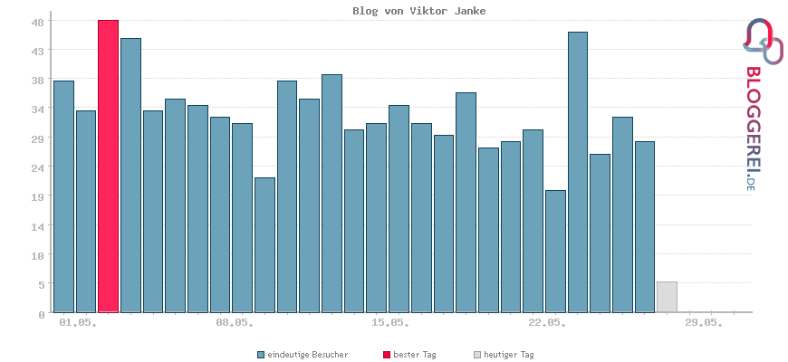 Besucherstatistiken von Blog von Viktor Janke