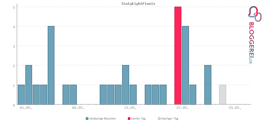 Besucherstatistiken von SixtyEightPixels