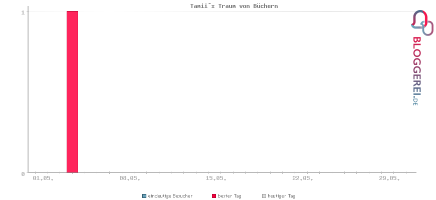 Besucherstatistiken von Tamii´s Traum von Büchern