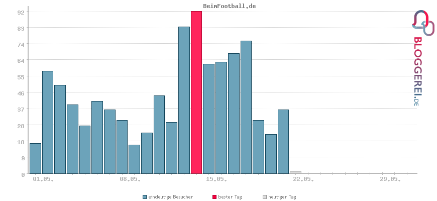 Besucherstatistiken von BeimFootball.de