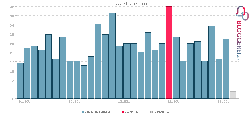 Besucherstatistiken von gourmino express