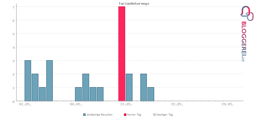 Besucherstatistiken von TarzanUnterwegs