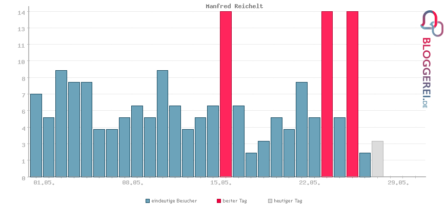 Besucherstatistiken von Manfred Reichelt