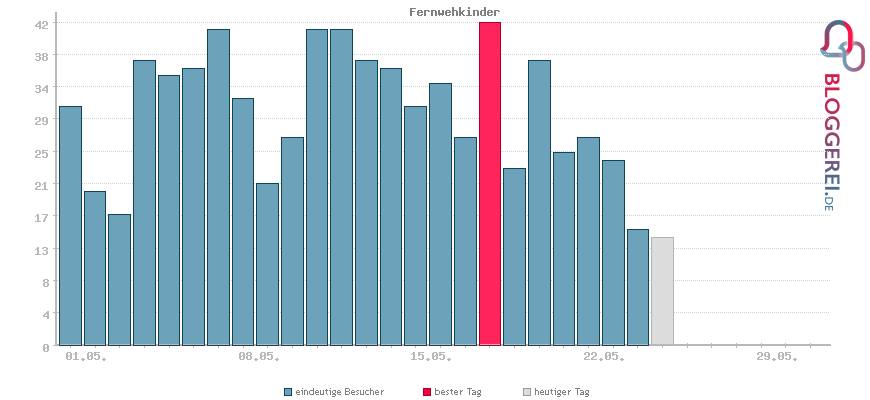 Besucherstatistiken von Fernwehkinder