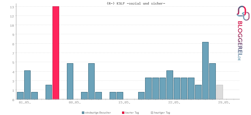 Besucherstatistiken von (R-) KSLP -sozial und sicher-
