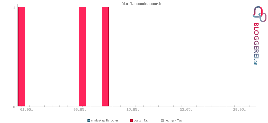 Besucherstatistiken von Die Tausendsasserin