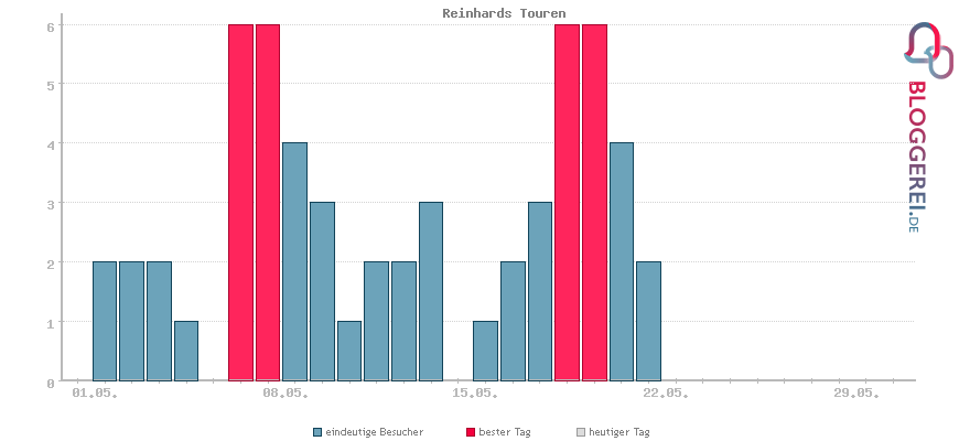 Besucherstatistiken von Reinhards Touren