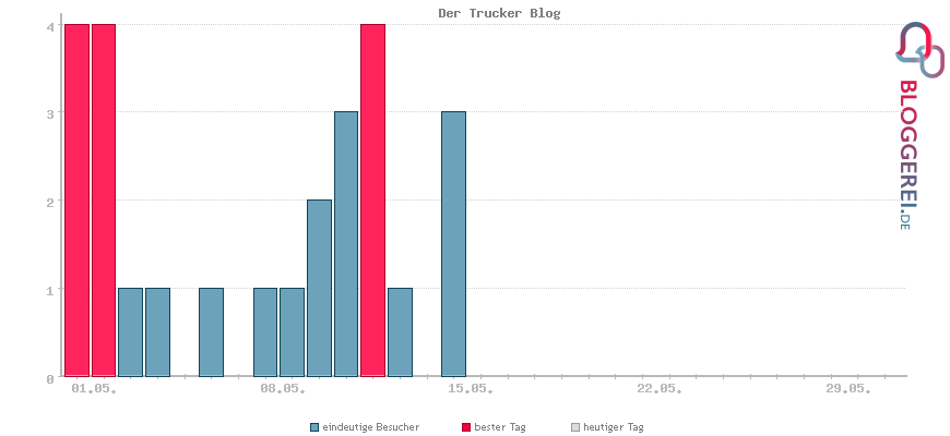 Besucherstatistiken von Der Trucker Blog