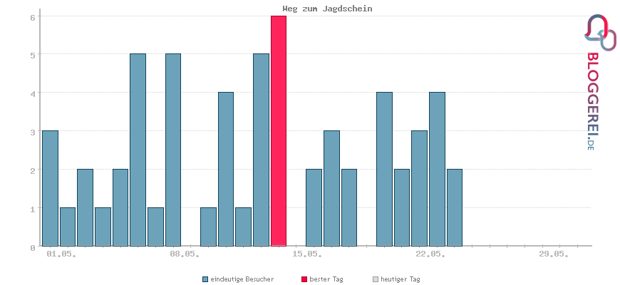 Besucherstatistiken von Weg zum Jagdschein