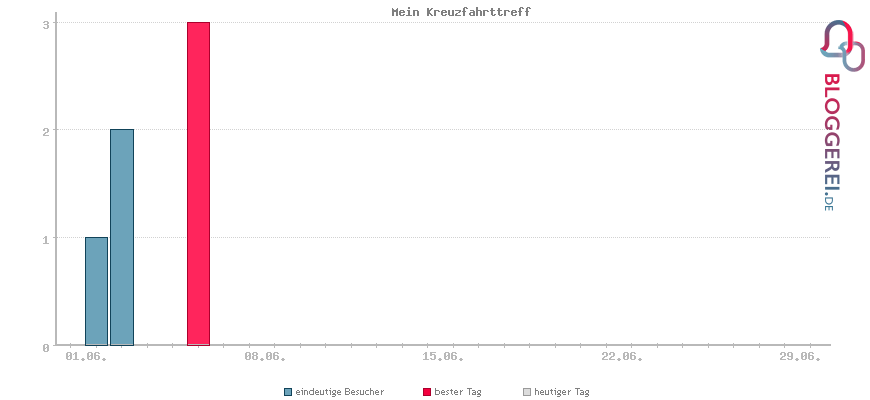 Besucherstatistiken von Mein Kreuzfahrttreff