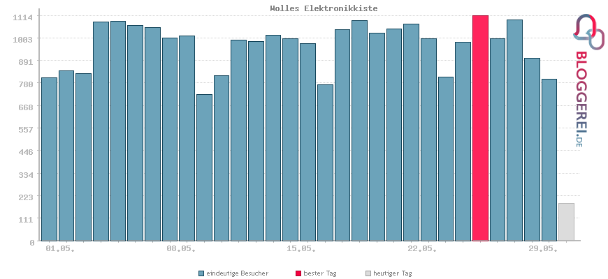 Besucherstatistiken von Wolles Elektronikkiste