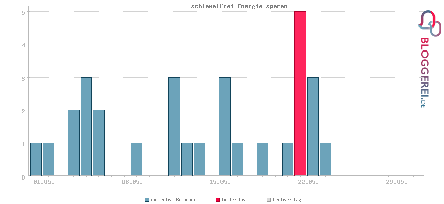 Besucherstatistiken von schimmelfrei Energie sparen