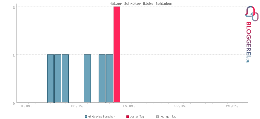 Besucherstatistiken von Wälzer Schmöker Dicke Schinken