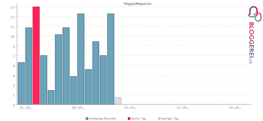 Besucherstatistiken von VeggieMagazin